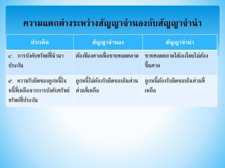 ความแตกต่างระหว่างสัญญาจานองกับสัญญาจานา
ประเด็น สัญญาจานอง สัญญาจานา
๔. การบังคับทรัพย์ที่นามา
ประกัน
ต้องฟ้ องศาลเพื่อขายทอดตลาด ขายทอดตลาดได้เองโดยไม่ต้อง
ขึ้นศาล
๕. ความรับผิดของลูกหนี้ใน
หนี้ที่เหลือจากการบังคับทรัพย์
ทรัพย์ที่ประกัน
ลูกหนี้ไม่ต้องรับผิดชอบในส่วน
ส่วนที่เหลือ
ลูกหนี้ต้องรับผิดชอบในส่วนที่
เหลือ
 