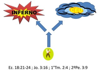 INFERNO CÉU
Ez. 18:21-24 ; Jo. 3:16 ; 1°Tm. 2:4 ; 2ºPe. 3:9
 