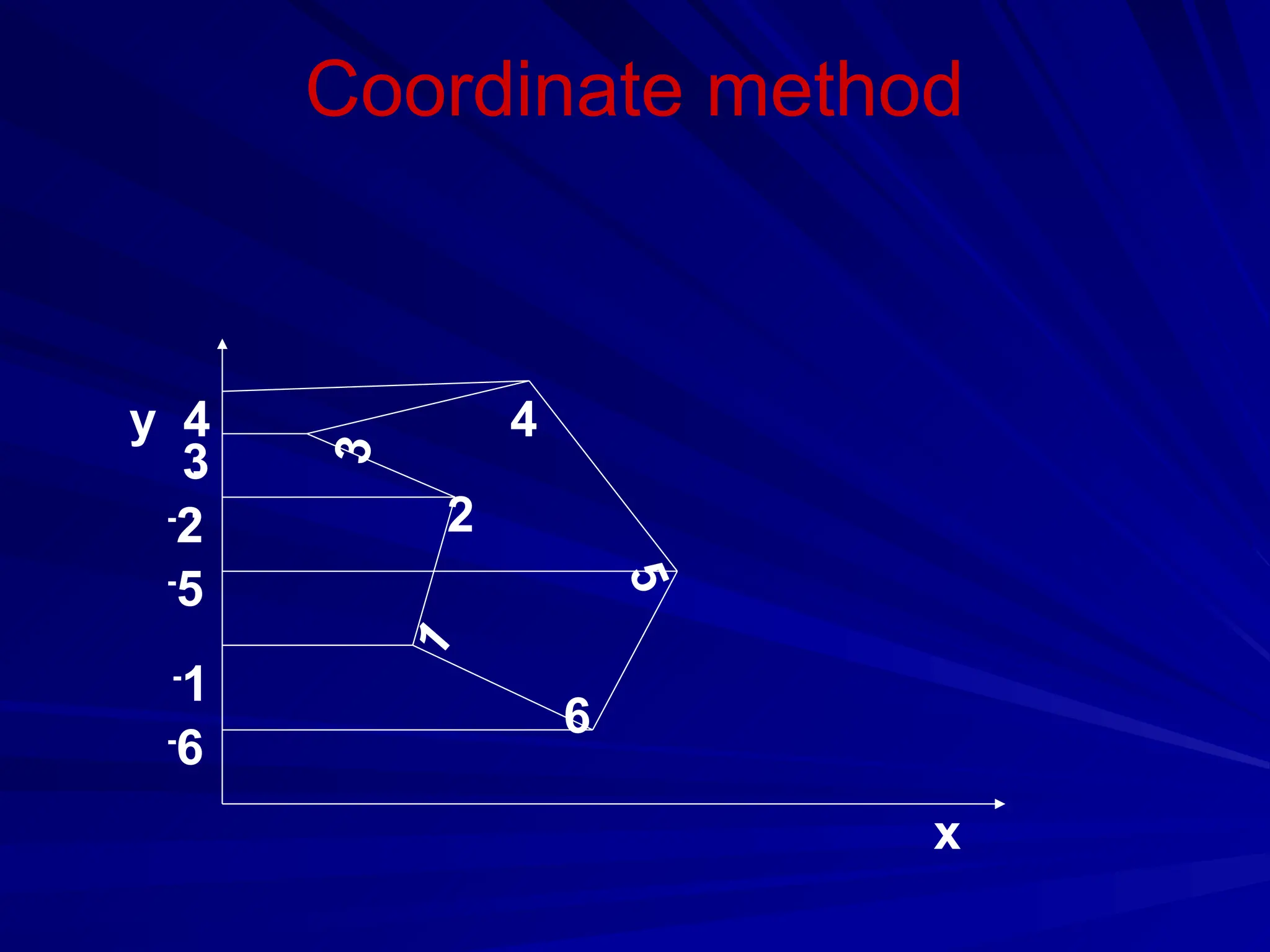 Coordinate method
y
x
6
1
2
3
4
5
6
-
1
-
5
-
2
-
3
-
4
-
 
