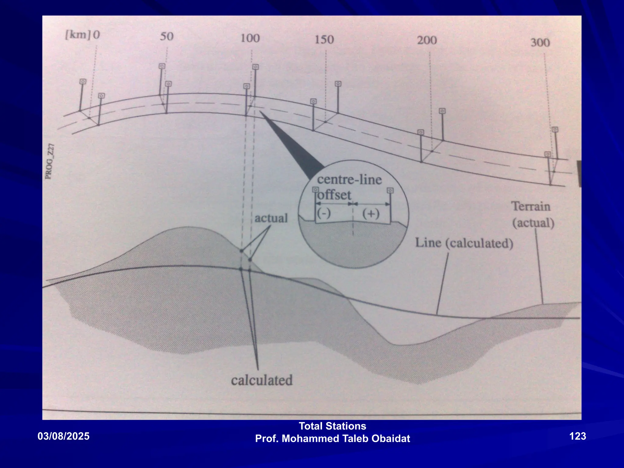 Total Stations
Prof. Mohammed Taleb Obaidat
03/08/2025 123
 
