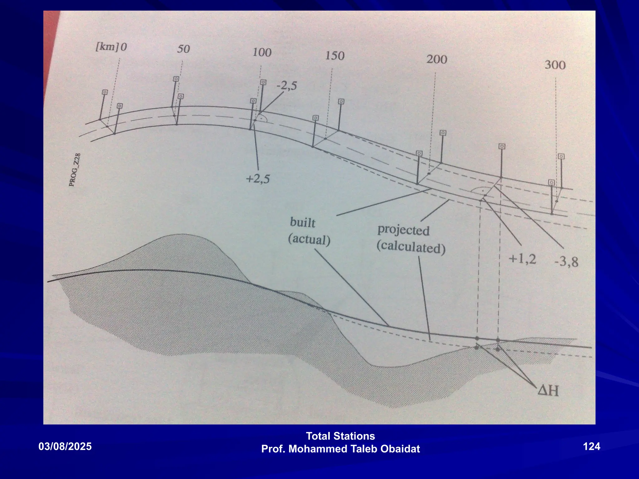 Total Stations
Prof. Mohammed Taleb Obaidat
03/08/2025 124
 