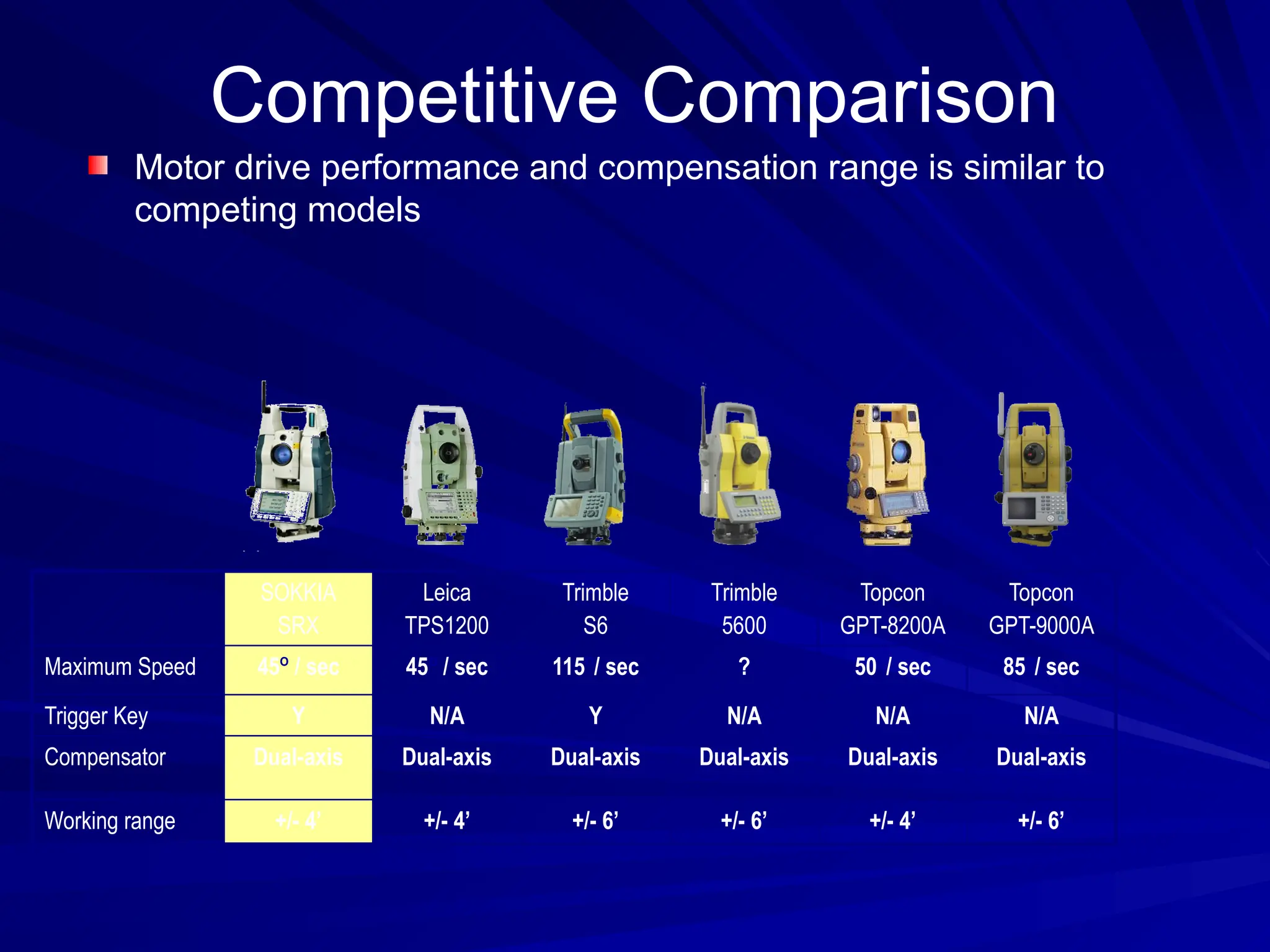 Competitive Comparison
Motor drive performance and compensation range is similar to
competing models
SOKKIA
SRX
Leica
TPS1200
Trimble
S6
Trimble
5600
Topcon
GPT-8200A
Topcon
GPT-9000A
Maximum Speed 45º / sec 45º / sec 115º/ sec ? 50º/ sec 85º/ sec
Trigger Key Y N/A Y N/A N/A N/A
Compensator Dual-axis Dual-axis Dual-axis Dual-axis Dual-axis Dual-axis
Working range +/- 4’ +/- 4’ +/- 6’ +/- 6’ +/- 4’ +/- 6’
 