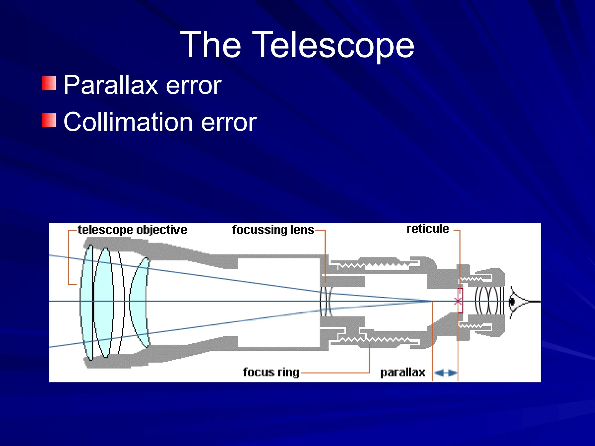 The Telescope
Parallax error
Collimation error
 