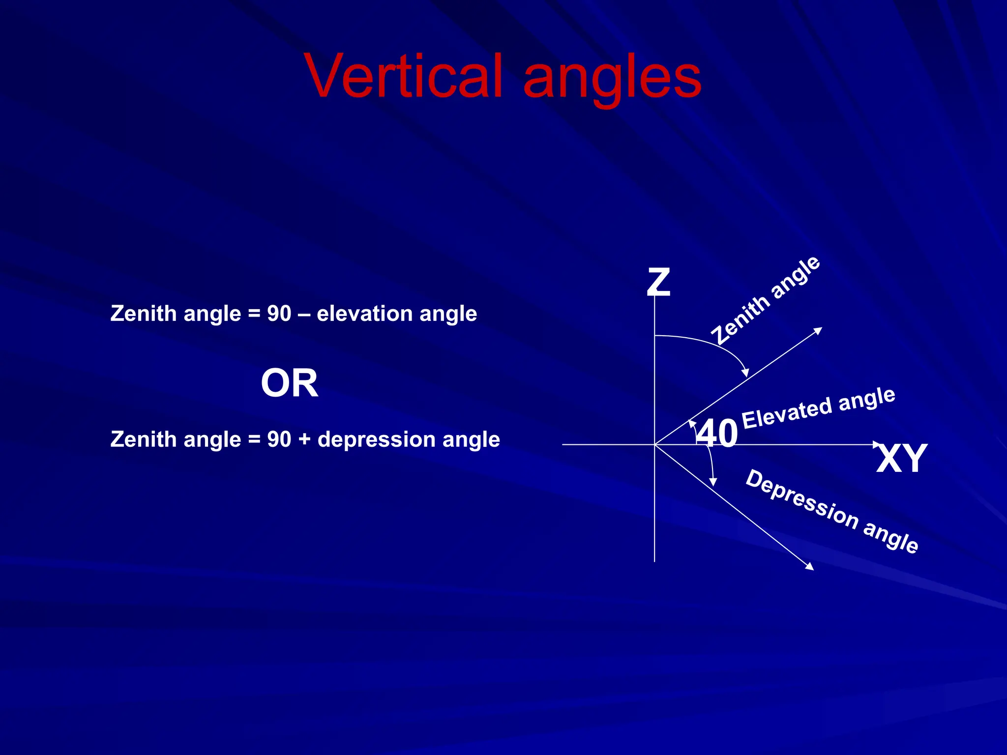 Vertical angles
Z
XY
Elevated angle
Depression angle
40
Zenith
angle
Zenith angle = 90 – elevation angle
OR
Zenith angle = 90 + depression angle
 