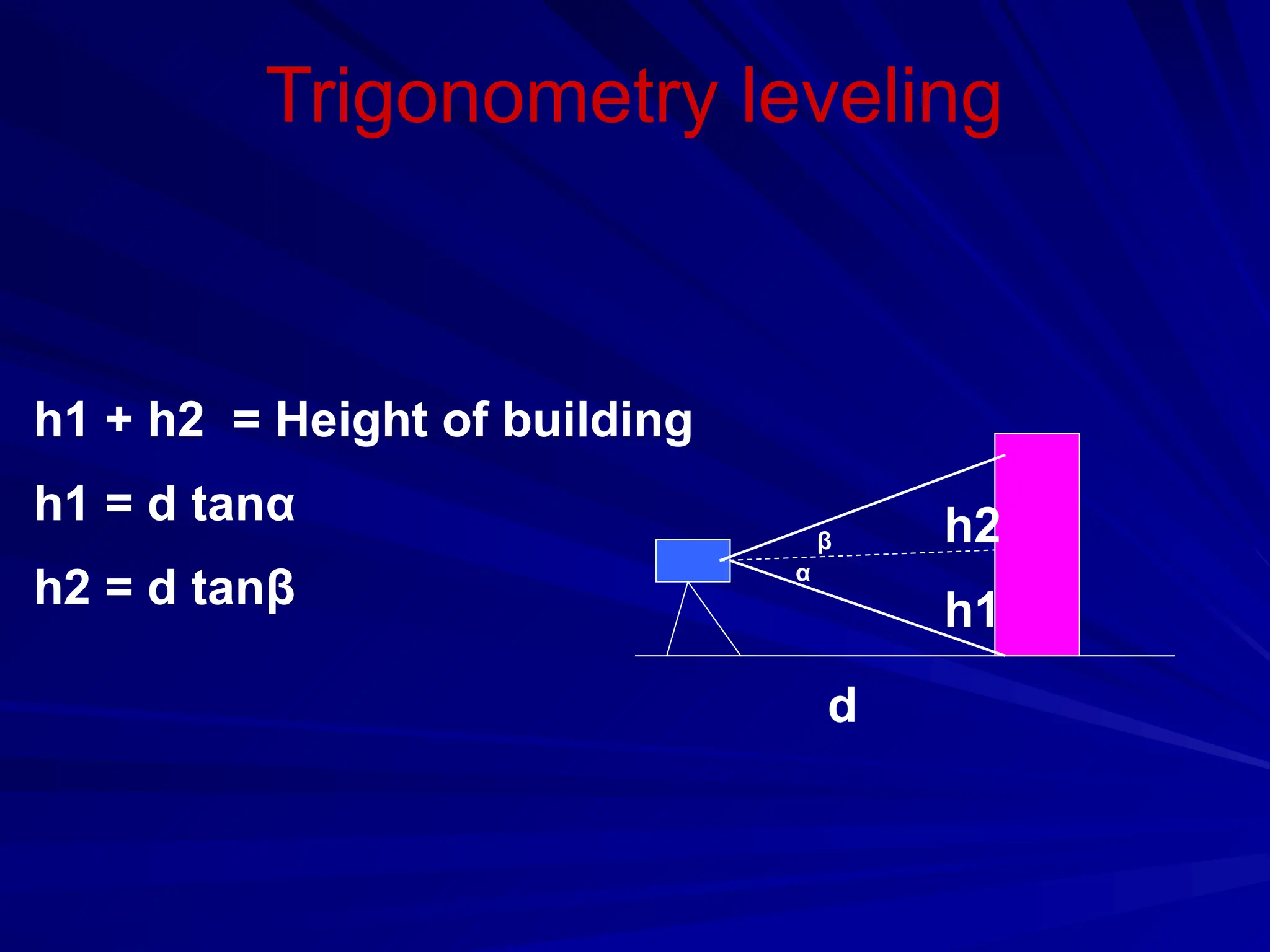 Trigonometry leveling
h1
h2
α
β
h1 + h2 = Height of building
h1 = d tanα
h2 = d tanβ
d
 