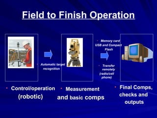 Field to Finish Operation
• Control/operation
(robotic)
• Measurement
and basic comps
• Final Comps,
checks and
outputs
• Transfer
remotely
(radio/cell
phone)
• Memory card
USB and Compact
Flash
• Automatic target
recognition
 