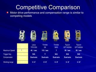 Competitive Comparison
Motor drive performance and compensation range is similar to
competing models
SOKKIA
SRX
Leica
TPS1200
Trimble
S6
Trimble
5600
Topcon
GPT-8200A
Topcon
GPT-9000A
Maximum Speed 45º / sec 45º / sec 115º/ sec ? 50º/ sec 85º/ sec
Trigger Key Y N/A Y N/A N/A N/A
Compensator Dual-axis Dual-axis Dual-axis Dual-axis Dual-axis Dual-axis
Working range +/- 4’ +/- 4’ +/- 6’ +/- 6’ +/- 4’ +/- 6’
 