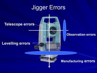 Jigger Errors
Telescope errors
Levelling errors
Manufacturing errors
Observation errors
 
