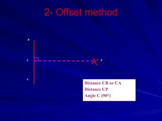 2- Offset method
B
A
C P
Distance CB or CA
Distance CP
Angle C (90°)
 