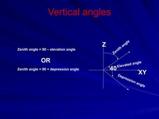 Vertical angles
Z
XY
Elevated angle
Depression angle
40
Zenith
angle
Zenith angle = 90 – elevation angle
OR
Zenith angle = 90 + depression angle
 
