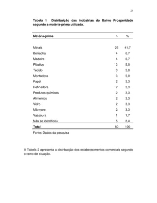 23
Tabela 1 Distribuição das indústrias do Bairro Prosperidade
segundo a matéria-prima utilizada.
Matéria-prima n %
Metais 25 41,7
Borracha 4 6,7
Madeira 4 6,7
Plástico 3 5,0
Tecido 3 5,0
Montadora 3 5,0
Papel 2 3,3
Refinadora 2 3,3
Produtos químicos 2 3,3
Alimentos 2 3,3
Vidro 2 3,3
Mármore 2 3,3
Vassoura 1 1,7
Não se identificou 5 8,4
Total 60 100
Fonte: Dados da pesquisa
A Tabela 2 apresenta a distribuição dos estabelecimentos comerciais segundo
o ramo de atuação.
 