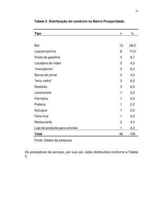 24
Tabela 2 Distribuição do comércio no Bairro Prosperidade.
Tipo n %
Bar 13 28,2
Loja/armarinho 8 17,5
Posto de gasolina 4 8,7
Locadora de vídeo 2 4,3
“mercadinho” 3 6,5
Banca de jornal 2 4,3
“ferro velho” 3 6,5
Depósito 3 6,5
Lanchonete 1 2,2
Farmácia 1 2,2
Padaria 1 2,2
Açougue 1 2,2
Feira livre 1 2,2
Restaurante 2 4,3
Loja de produtos para animais 1 2,2
Total 46 100
Fonte: Dados da pesquisa
Os prestadores de serviços, por sua vez, estão distribuídos conforme a Tabela
3.
 