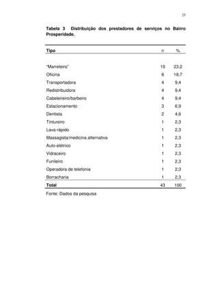 25
Tabela 3 Distribuição dos prestadores de serviços no Bairro
Prosperidade.
Tipo n %
“Marreteiro” 10 23,2
Oficina 8 18,7
Transportadora 4 9,4
Redistribuidora 4 9,4
Cabeleireiro/barbeiro 4 9,4
Estacionamento 3 6,9
Dentista 2 4,6
Tintureiro 1 2,3
Lava-rápido 1 2,3
Massagista/medicina alternativa 1 2,3
Auto-elétrico 1 2,3
Vidraceiro 1 2,3
Funileiro 1 2,3
Operadora de telefonia 1 2,3
Borracharia 1 2,3
Total 43 100
Fonte: Dados da pesquisa
 