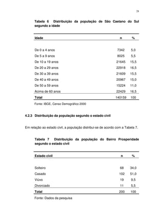 28
Tabela 6 Distribuição da população de São Caetano do Sul
segundo a idade
Idade n %
De 0 a 4 anos 7342 5,0
De 5 a 9 anos 8025 5,5
De 10 a 19 anos 21645 15,5
De 20 a 29 anos 22918 16,5
De 30 a 39 anos 21609 15,5
De 40 a 49 anos 20967 15,0
De 50 a 59 anos 15224 11,0
Acima de 60 anos 22429 16,5
Total 140159 100
Fonte: IBGE, Censo Demográfico 2000
4.2.3 Distribuição da população segundo o estado civil
Em relação ao estado civil, a população distribui-se de acordo com a Tabela 7.
Tabela 7 Distribuição da população do Bairro Prosperidade
segundo o estado civil
Estado civil n %
Solteiro 68 34,0
Casado 102 51,0
Viúvo 19 9,5
Divorciado 11 5,5
Total 200 100
Fonte: Dados da pesquisa
 
