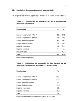 29
4.2.4 Distribuição da população segundo a escolaridade
Em relação à escolaridade, a população distribui-se de acordo com a Tabela 8.
Tabela 8 Distribuição da população do Bairro Prosperidade
segundo a escolaridade
Escolaridade n %
Ensino Fundamental – 1ª a 4ª 60 30,0
Ensino Fundamental – 5ª a 8ª 38 19,0
Ensino Médio incompleto 40 20.0
Ensino Médio completo 38 19.0
Superior incompleto 14 7,0
Superior completo 9 4,5
Pós graduação 1 0,5
Total 200 100
Fonte: Dados da pesquisa
Tabela 9 Distribuição da população de São Caetano do Sul
segundo a escolaridade – pessoas com 7 anos ou mais
Escolaridade %
Ensino Fundamental – 1ª a 4ª 26,5
Ensino Fundamental – 5ª a 8ª 23,5
Ensino Médio incompleto 7,2
Ensino Médio completo 17,5
Superior incompleto 6,8
Superior completo 18,5
Total 100
Fonte: Prefeitura Municipal de São Caetano do Sul, 2004
 