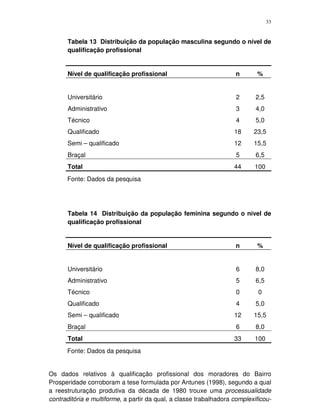 33
Tabela 13 Distribuição da população masculina segundo o nível de
qualificação profissional
Nível de qualificação profissional n %
Universitário 2 2,5
Administrativo 3 4,0
Técnico 4 5,0
Qualificado 18 23,5
Semi – qualificado 12 15,5
Braçal 5 6,5
Total 44 100
Fonte: Dados da pesquisa
Tabela 14 Distribuição da população feminina segundo o nível de
qualificação profissional
Nível de qualificação profissional n %
Universitário 6 8,0
Administrativo 5 6,5
Técnico 0 0
Qualificado 4 5,0
Semi – qualificado 12 15,5
Braçal 6 8,0
Total 33 100
Fonte: Dados da pesquisa
Os dados relativos à qualificação profissional dos moradores do Bairro
Prosperidade corroboram a tese formulada por Antunes (1998), segundo a qual
a reestruturação produtiva da década de 1980 trouxe uma processualidade
contraditória e multiforme, a partir da qual, a classe trabalhadora complexificou-
 