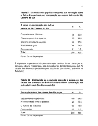 43
Tabela 21 Distribuição da população segundo sua percepção sobre
o Bairro Prosperidade em comparação aos outros bairros de São
Caetano do Sul
O bairro em comparação aos outros
bairros de São Caetano do Sul
n %
Completamente diferente 58 29,0
Diferente em muitos aspectos 62 31,0
Diferente em alguns aspectos 55 27,5
Praticamente igual 23 11,5
Sem resposta 2 1,0
Total 200 100
Fonte: Dados da pesquisa
É expressivo o percentual da população que identifica fortes diferenças ao
comparar o Bairro Prosperidade aos demais bairros de São Caetano do Sul. As
causas das diferenças percebidas pela população, por sua vez, aparecem na
Tabela 22.
Tabela 22 Distribuição da população segundo a percepção das
causas das diferenças do Bairro Prosperidade em comparação aos
outros bairros de São Caetano do Sul
Percepção acerca das causas das diferenças n %
Esquecimento da prefeitura 109 54,5
A solidariedade entre as pessoas 45 22,5
O número de indústrias 36 18,0
Outro motivo 10 5,0
Total 200 100
Fonte: Dados da pesquisa
 