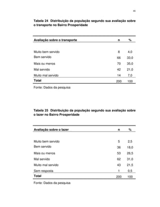 46
Tabela 24 Distribuição da população segundo sua avaliação sobre
o transporte no Bairro Prosperidade
Avaliação sobre o transporte n %
Muito bem servido 8 4,0
Bem servido 66 33,0
Mais ou menos 70 35,0
Mal servido 42 21,0
Muito mal servido 14 7,0
Total 200 100
Fonte: Dados da pesquisa
Tabela 25 Distribuição da população segundo sua avaliação sobre
o lazer no Bairro Prosperidade
Avaliação sobre o lazer n %
Muito bem servido 5 2,5
Bem servido 36 18,0
Mais ou menos 53 26,5
Mal servido 62 31,0
Muito mal servido 43 21,5
Sem resposta 1 0,5
Total 200 100
Fonte: Dados da pesquisa
 