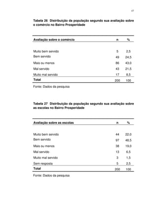 47
Tabela 26 Distribuição da população segundo sua avaliação sobre
o comércio no Bairro Prosperidade
Avaliação sobre o comércio n %
Muito bem servido 5 2,5
Bem servido 49 24,5
Mais ou menos 86 43,0
Mal servido 43 21,5
Muito mal servido 17 8,5
Total 200 100
Fonte: Dados da pesquisa
Tabela 27 Distribuição da população segundo sua avaliação sobre
as escolas no Bairro Prosperidade
Avaliação sobre as escolas n %
Muito bem servido 44 22,0
Bem servido 97 48,5
Mais ou menos 38 19,0
Mal servido 13 6,5
Muito mal servido 3 1,5
Sem resposta 5 2,5
Total 200 100
Fonte: Dados da pesquisa
 