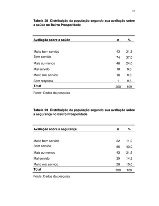 48
Tabela 28 Distribuição da população segundo sua avaliação sobre
a saúde no Bairro Prosperidade
Avaliação sobre a saúde n %
Muito bem servido 43 21,5
Bem servido 74 37,0
Mais ou menos 48 24,0
Mal servido 18 9,0
Muito mal servido 16 8,0
Sem resposta 1 0,5
Total 200 100
Fonte: Dados da pesquisa
Tabela 29 Distribuição da população segundo sua avaliação sobre
a segurança no Bairro Prosperidade
Avaliação sobre a segurança n %
Muito bem servido 22 11,0
Bem servido 86 43,0
Mais ou menos 43 21,5
Mal servido 29 14,5
Muito mal servido 20 10,0
Total 200 100
Fonte: Dados da pesquisa
 