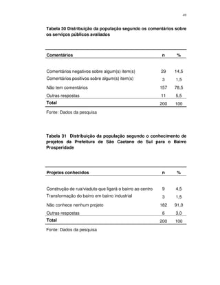49
Tabela 30 Distribuição da população segundo os comentários sobre
os serviços públicos avaliados
Comentários n %
Comentários negativos sobre algum(s) item(s) 29 14,5
Comentários positivos sobre algum(s) item(s) 3 1,5
Não tem comentários 157 78,5
Outras respostas 11 5,5
Total 200 100
Fonte: Dados da pesquisa
Tabela 31 Distribuição da população segundo o conhecimento de
projetos da Prefeitura de São Caetano do Sul para o Bairro
Prosperidade
Projetos conhecidos n %
Construção de rua/viaduto que ligará o bairro ao centro 9 4,5
Transformação do bairro em bairro industrial 3 1,5
Não conhece nenhum projeto 182 91,0
Outras respostas 6 3,0
Total 200 100
Fonte: Dados da pesquisa
 