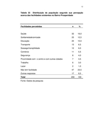 52
Tabela 33 Distribuição da população segundo sua percepção
acerca das facilidades existentes no Bairro Prosperidade
Facilidades percebidas n %
Saúde 32 16,0
Solidariedade/amizade 25 12,5
Educação 20 10,0
Transporte 13 6,5
Sossego/tranqüilidade 12 6,0
Comércio 11 5,5
Segurança 8 4,0
Proximidade com o centro e com outras cidades 7 3,5
Trabalho 6 3,0
Lazer 2 1,0
Não tem facilidade 47 23,5
Outras respostas 17 8,5
Total 200 100
Fonte: Dados da pesquisa
 
