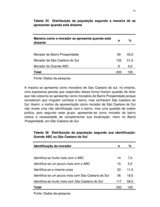 55
Tabela 35 Distribuição da população segundo a maneira de se
apresentar quando está distante
Maneira como o morador se apresenta quando está
distante
n %
Morador do Bairro Prosperidade 90 45,0
Morador de São Caetano do Sul 102 51,0
Morador do Grande ABC 8 4,0
Total 200 100
Fonte: Dados da pesquisa
A maioria se apresenta como moradora de São Caetano do sul, no entanto,
uma expressiva parcela que respondeu dessa forma fizeram questão de dizer
que não costuma se apresentar como moradora do Bairro Prosperidade porque
consideram que ninguém conhece o bairro, mas conhecem São Caetano do
Sul. Assim, o motivo da apresentação como morador de São Caetano do Sul
não revela uma não identificação com o bairro, mas uma questão de ordem
prática, pois segundo esse grupo, apresentar-se como morador do bairro
coloca a necessidade de complementar sua localização: moro no Bairro
Prosperidade, em São Caetano do Sul.
Tabela 36 Distribuição da população segundo sua identificação:
Grande ABC ou São Caetano do Sul
Identificação do morador n %
Identifica-se muito mais com o ABC 14 7,0
Identifica-se um pouco mais com o ABC 10 5,0
Identifica-se a mesma coisa 23 11,5
Identifica-se um pouco mais com São Caetano do Sul 36 18,0
Identifica-se muito mais com São Caetano do Sul 117 58,5
Total 200 100
Fonte: Dados da pesquisa
 