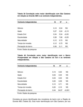 59
Tabela 39 Correlação entre maior identificação com São Caetano
em relação ao Grande ABC e as variáveis independentes.
Variáveis independentes Q X² αααα
Gênero 0,10 0,54 NS
Idade 0,27 3,04 <0,10
Estado Civil 0,34 5,54 <0,05
Escolaridade 0,38 7,68 <0,05
Naturalidade 0,12 0,73 NS
Tempo de moradia 0,12 0,73 NS
Percepção do bairro 0,06 0,11 NS
Fonte: Dados da pesquisa
Tabela 40 Correlação entre maior identificação com o Bairro
Prosperidade em relação a São Caetano do Sul e as variáveis
independentes.
Variáveis independentes Q X² αααα
Gênero 0,10 0,52 NS
Idade 0,03 0,04 NS
Estado Civil 0,03 0,02 NS
Escolaridade 0,05 0,09 NS
Naturalidade 0,12 0,71 NS
Tempo de moradia 0,20 2,10 NS
Percepção do bairro 0,44 34,97 <0,001
Fonte: Dados da pesquisa
Constatou-se pouca identificação dos moradores do bairro com a Região do
Grande ABC (Tabela 35). Esta maior identificação com São Caetano, por sua
 