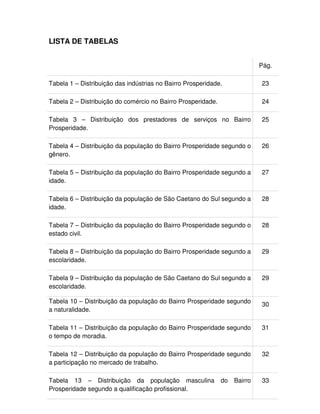 8
LISTA DE TABELAS
Pág.
Tabela 1 – Distribuição das indústrias no Bairro Prosperidade. 23
Tabela 2 – Distribuição do comércio no Bairro Prosperidade. 24
Tabela 3 – Distribuição dos prestadores de serviços no Bairro
Prosperidade.
25
Tabela 4 – Distribuição da população do Bairro Prosperidade segundo o
gênero.
26
Tabela 5 – Distribuição da população do Bairro Prosperidade segundo a
idade.
27
Tabela 6 – Distribuição da população de São Caetano do Sul segundo a
idade.
28
Tabela 7 – Distribuição da população do Bairro Prosperidade segundo o
estado civil.
28
Tabela 8 – Distribuição da população do Bairro Prosperidade segundo a
escolaridade.
29
Tabela 9 – Distribuição da população de São Caetano do Sul segundo a
escolaridade.
29
Tabela 10 – Distribuição da população do Bairro Prosperidade segundo
a naturalidade.
30
Tabela 11 – Distribuição da população do Bairro Prosperidade segundo
o tempo de moradia.
31
Tabela 12 – Distribuição da população do Bairro Prosperidade segundo
a participação no mercado de trabalho.
32
Tabela 13 – Distribuição da população masculina do Bairro
Prosperidade segundo a qualificação profissional.
33
 