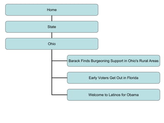 Home State Ohio Barack Finds Burgeoning Support in Ohio's Rural Areas Early Voters Get Out in Florida Welcome to Latinos for Obama 