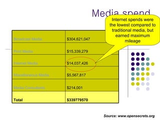 Media spend Source: www.opensecrets.org Internet spends were the lowest compared to traditional media, but earned maximum mileage $339779570 Total $214,001 Media Consultants $5,567,817 Miscellaneous Media $14,037,426 Internet Media $15,339,279 Print Media $304,621,047 Broadcast Media 