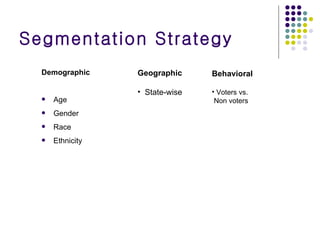 Segmentation Strategy Demographic Age Gender Race Ethnicity Geographic State-wise Behavioral Voters vs. Non voters 