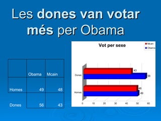 Les  dones van votar més  per Obama 43 56 Dones 48 49 Homes Mcain Obama   