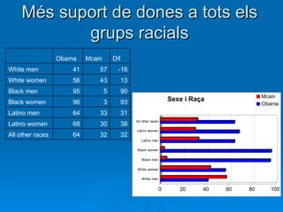 Més  suport de dones a tots els grups racials 32 32 64 All other races 38 30 68 Latino women 31 33 64 Latino men 93 3 96 Black women 90 5 95 Black men 13 43 56 White women -16 57 41 White men Dif Mcain Obama   
