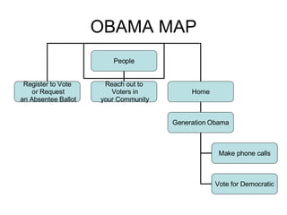 OBAMA MAP People Home Reach out to Voters in your Community Register to Vote or Request an Absentee Ballot Generation Obama Make phone calls Vote for Democratic 