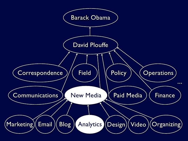 Obama Campaign Org Chart