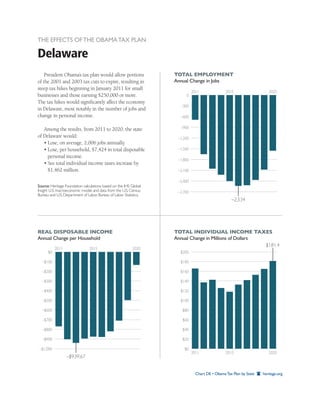 THE EFFECTS OF THE OBAMA TAX PLAN

Delaware
    President Obama’s tax plan would allow portions                TOTAL EMPLOYMENT
of the 2001 and 2003 tax cuts to expire, resulting in              Annual Change in Jobs
steep tax hikes beginning in January 2011 for small
                                                                             2011               2015                   2020
businesses and those earning $250,000 or more.                          0
The tax hikes would signiﬁcantly affect the economy
                                                                     –300
in Delaware, most notably in the number of jobs and
change in personal income.                                           –600


   Among the results, from 2011 to 2020, the state                   –900

of Delaware would:                                                  –1,200
   • Lose, on average, 2,006 jobs annually.
   • Lose, per household, $7,424 in total disposable                –1,500
     personal income.
                                                                    –1,800
   • See total individual income taxes increase by
     $1,462 million.                                                –2,100

                                                                    –2,400
Source: Heritage Foundation calculations based on the IHS Global
Insight U.S. macroeconomic model, and data from the U.S. Census     –2,700
Bureau and U.S. Department of Labor, Bureau of Labor Statistics.
                                                                                                   –2,534




REAL DISPOSABLE INCOME                                             TOTAL INDIVIDUAL INCOME TAXES
Annual Change per Household                                        Annual Change in Millions of Dollars
                                                                                                        $181.4
           2011                2015                       2020
      $0                                                             $200

  –$100                                                              $180

  –$200                                                              $160

  –$300                                                              $140

  –$400                                                              $120

  –$500                                                              $100

  –$600                                                               $80

  –$700                                                               $60

  –$800                                                               $40

  –$900                                                               $20

 –$1,000                                                               $0
                                                                             2011               2015                   2020
                  –$939.67


                                                                               Chart DE • Obama Tax Plan by State   heritage.org
 