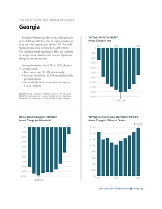THE EFFECTS OF THE OBAMA TAX PLAN

Georgia
    President Obama’s tax plan would allow portions                TOTAL EMPLOYMENT
of the 2001 and 2003 tax cuts to expire, resulting in              Annual Change in Jobs
steep tax hikes beginning in January 2011 for small
                                                                             2011              2015                   2020
businesses and those earning $250,000 or more.                          0
The tax hikes would signiﬁcantly affect the economy
                                                                    –3,000
in Georgia, most notably in the number of jobs and
change in personal income.                                          –6,000

                                                                    –9,000
   Among the results, from 2011 to 2020, the state
                                                                   –12,000
of Georgia would:
   • Lose, on average, 21,481 jobs annually.                       –15,000
   • Lose, per household, $7,793 in total disposable
                                                                   –18,000
     personal income.
   • See total individual income taxes increase by                 –21,000
     $12,721 million.                                              –24,000

                                                                   –27,000
Source: Heritage Foundation calculations based on the IHS Global
Insight U.S. macroeconomic model, and data from the U.S. Census    –30,000
Bureau and U.S. Department of Labor, Bureau of Labor Statistics.
                                                                                                  –27,134




REAL DISPOSABLE INCOME                                             TOTAL INDIVIDUAL INCOME TAXES
Annual Change per Household                                        Annual Change in Millions of Dollars
                                                                                                        $1,578.2
           2011                2015                       2020
      $0                                                            $1,600

  –$100
                                                                    $1,400
  –$200
                                                                    $1,200
  –$300
                                                                    $1,000
  –$400

  –$500                                                              $800

  –$600
                                                                     $600
  –$700
                                                                     $400
  –$800
                                                                     $200
  –$900

 –$1,000                                                               $0
                                                                             2011              2015                   2020
                  –$986.43


                                                                              Chart GA • Obama Tax Plan by State   heritage.org
 