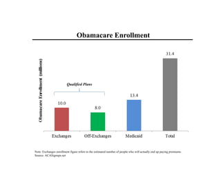 Obamacare Enrollment
Note: Exchanges enrollment figure refers to the estimated number of people who will actually end up paying premiums
Source: ACASignups.net
Qualified Plans
 