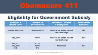 Obamacare 411
Eligibility for Government Subsidy
Family of 4
Income Level
Percent of
Poverty Level
Individual Can Get
Coverage In:
Government
Subsidies
Above $88,200 Above 400% Federal or State Health
Ins Exchange
No
$88,200 400% Federal or State Health
Ins Exchange
Yes
$29,327
$22,050
$0
133%
100%
0%
Medicaid Yes
© 2013 Michael Chapman, GroupBenefitsAdvisors.com
 