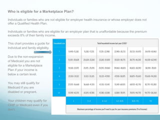 Who is eligible for a Marketplace Plan?
Individuals or families who are not eligible for employer health insurance or whose employer does not
offer a Qualified Health Plan.
Individuals or families who are eligible for an employer plan that is unaffordable because the premium
exceeds 8% of their family income.
This chart provides a guide for
Individual and family eligibility.
Due to the non-expansion
of Medicaid you are not
eligible for a Marketplace
Plan if your income is
below a certain level.
You may still qualify for
Medicaid if you are
disabled or pregnant.
Your children may qualify for
CHIP or Medicaid even if you
don’t.
 