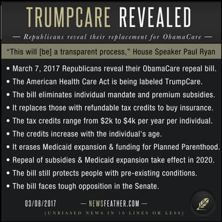 NEWSFEATHER.COM
[ U N B I A S E D N E W S I N 1 0 L I N E S O R L E S S ]
Republicans reveal their replacement for ObamaCare
TRUMPCARE REVEALED
• March 7, 2017 Republicans reveal their ObamaCare repeal bill.
• The American Health Care Act is being labeled TrumpCare.
• The bill eliminates individual mandate and premium subsidies.
• It replaces those with refundable tax credits to buy insurance.
• The tax credits range from $2k to $4k per year per individual.
• The credits increase with the individual's age.
• It erases Medicaid expansion & funding for Planned Parenthood.
• Repeal of subsidies & Medicaid expansion take effect in 2020.
• The bill still protects people with pre-existing conditions.
• The bill faces tough opposition in the Senate.
“This will [be] a transparent process,” House Speaker Paul Ryan
03/08/2017
 