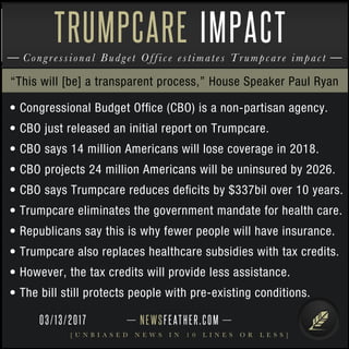 NEWSFEATHER.COM
[ U N B I A S E D N E W S I N 1 0 L I N E S O R L E S S ]
Congressional Budget Office estimates Trumpcare impact
TRUMPCARE IMPACT
• Congressional Budget Ofﬁce (CBO) is a non-partisan agency.
• CBO just released an initial report on Trumpcare.
• CBO says 14 million Americans will lose coverage in 2018.
• CBO projects 24 million Americans will be uninsured by 2026.
• CBO says Trumpcare reduces deﬁcits by $337bil over 10 years.
• Trumpcare eliminates the government mandate for health care.
• Republicans say this is why fewer people will have insurance.
• Trumpcare also replaces healthcare subsidies with tax credits.
• However, the tax credits will provide less assistance.
• The bill still protects people with pre-existing conditions.
“This will [be] a transparent process,” House Speaker Paul Ryan
03/13/2017
 