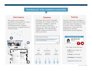 TECHNOLOGY FOR CAMPAGN MANAGERS 
Data Capture 
Knodes ©2012 
We break down each campaign 
message into multiple vectors of 
activation (“triggers”) that we 
map onto each supporter’s 
network: by topic, by region, by 
engagement. This drives high 
quality, targeted outreach that 
yields activation. 
We give campaign managers a 
dashboard to track the results of 
each ask. Each message or “call-to- 
action” that is spread by 
supporters is measured and 
analyzed for efficacy 
individually and all together. 
We capture and analyze 
hundreds of thousands of social 
data points for each user 
including location, interests, 
conversations, engagement and 
influence data 
Targeting Tracking 
War Economy Vets 
Iraq/ 
Afghanistan 
Defense 
Spending 
Job 
Creation 
Supporter Snapshot 
This week, Ariel has sent: 
5 DM on the topic of 
veterans 
4 clicks on the link 
3 pledges of support 
Supporter Score: 25 
 