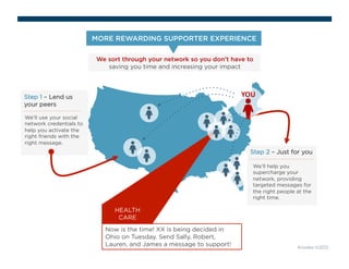 MORE REWARDING SUPPORTER EXPERIENCE 
Step 1 – Lend us 
your peers 
We sort through your network so you don’t have to 
Step 2 – Just for you 
Knodes ©2012 
We’ll use your social 
network credentials to 
help you activate the 
right friends with the 
right message. 
We’ll help you 
supercharge your 
network, providing 
targeted messages for 
the right people at the 
right time. 
saving you time and increasing your impact 
HEALTH 
CARE 
Now is the time! XX is being decided in 
Ohio on Tuesday. Send Sally, Robert, 
Lauren, and James a message to support! 
YOU 
 