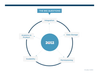 THE BIG QUESTIONS 
Integration 
Knodes ©2012 
Data Storage 
Permissioning 
Analytics & 
Product 
Scalability 
 