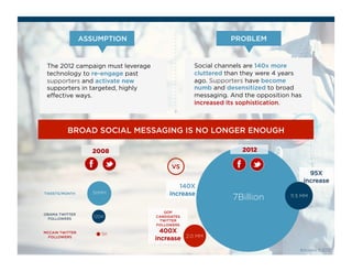 ASSUMPTION PROBLEM 
BROAD SOCIAL MESSAGING IS NO LONGER ENOUGH 
increase 
GOP 
140X 
CANDIDATES 
TWITTER 
FOLLOWERS 
400X 
increase 
The 2012 campaign must leverage 
technology to re-engage past 
supporters and activate new 
supporters in targeted, highly 
effective ways. 
VS 
Social channels are 140x more 
cluttered than they were 4 years 
ago. Supporters have become 
numb and desensitized to broad 
messaging. And the opposition has 
increased its sophistication. 
TWEETS/MONTH 50MM 
120K OBAMA TWITTER 
MCCAIN TWITTER 
FOLLOWERS 
5K 
FOLLOWERS 
2008 
7Billion 
2.0 MM 
95X 
increase 
2012 
11.5 MM 
Knodes ©2012 
 