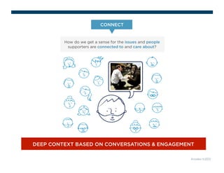 CONNECT 
How do we get a sense for the issues and people 
supporters are connected to and care about? 
DEEP CONTEXT BASED ON CONVERSATIONS & ENGAGEMENT 
Knodes ©2012 
 