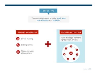 EFFECTIVE 
The campaign needs to make small asks 
cost effective and scalable. 
Knodes ©2012 
RAISING AWARENESS 
Direct mailing 
Dialing for $$ 
Please retweet, 
please share 
FOCUSED ACTIVATION 
Right message from the 
right person, always. 
+ 
 