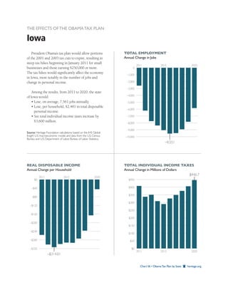 THE EFFECTS OF THE OBAMA TAX PLAN

Iowa
    President Obama’s tax plan would allow portions                TOTAL EMPLOYMENT
of the 2001 and 2003 tax cuts to expire, resulting in              Annual Change in Jobs
steep tax hikes beginning in January 2011 for small
                                                                             2011               2015                   2020
businesses and those earning $250,000 or more.                          0
The tax hikes would signiﬁcantly affect the economy
                                                                    –1,000
in Iowa, most notably in the number of jobs and
change in personal income.                                          –2,000

                                                                    –3,000
    Among the results, from 2011 to 2020, the state
                                                                    –4,000
of Iowa would:
    • Lose, on average, 7,561 jobs annually.                        –5,000
    • Lose, per household, $2,481 in total disposable
                                                                    –6,000
      personal income.
    • See total individual income taxes increase by                 –7,000
      $3,600 million.                                               –8,000

                                                                    –9,000
Source: Heritage Foundation calculations based on the IHS Global
Insight U.S. macroeconomic model, and data from the U.S. Census    –10,000
Bureau and U.S. Department of Labor, Bureau of Labor Statistics.
                                                                                                   –9,551




REAL DISPOSABLE INCOME                                             TOTAL INDIVIDUAL INCOME TAXES
Annual Change per Household                                        Annual Change in Millions of Dollars
                                                                                                        $446.7
           2011                2015                       2020
      $0                                                             $450

   –$40                                                              $400

                                                                     $350
   –$80
                                                                     $300
  –$120
                                                                     $250
  –$160
                                                                     $200
  –$200
                                                                     $150
  –$240
                                                                     $100

  –$280                                                               $50

  –$320                                                                $0
                                                                             2011               2015                   2020
                  –$314.01


                                                                               Chart IA • Obama Tax Plan by State   heritage.org
 